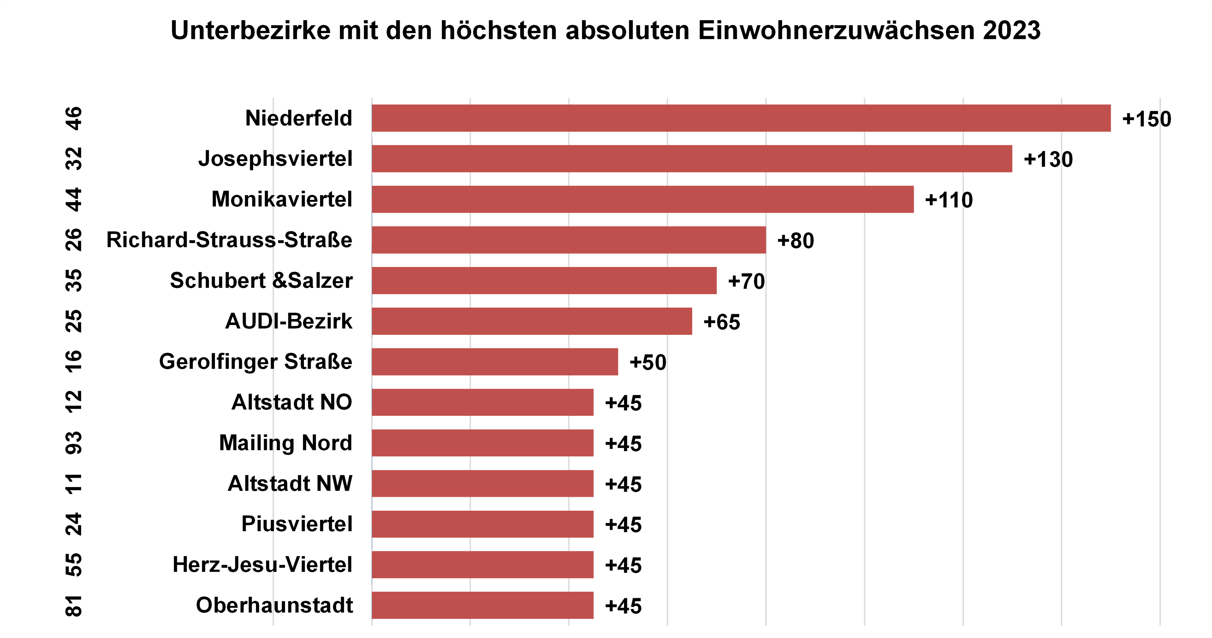 Diagramm: Unterbezirke mit den höchsten absoluten Einwohnerzuwächsen 2023